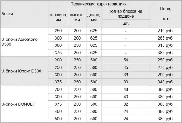 U-пеноблоки: характеристики, размеры, цены