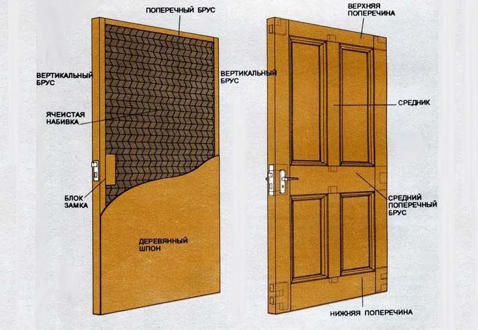 Типы филенок для деревянных дверей
