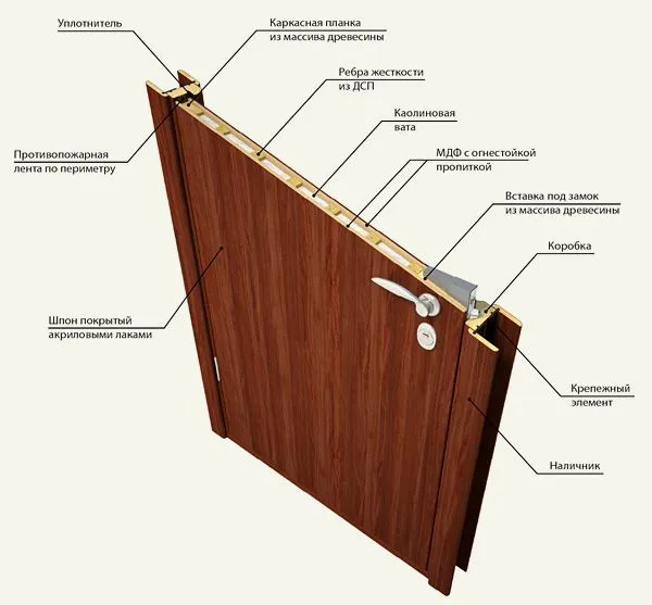 Схема изготовления дверей