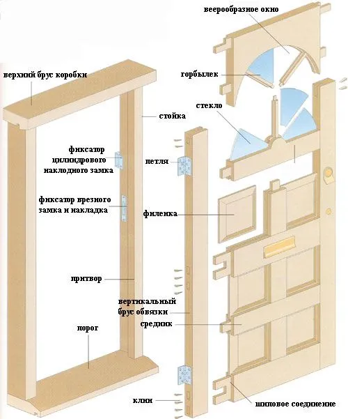 Схема сборки деревянной межкомнатной двери