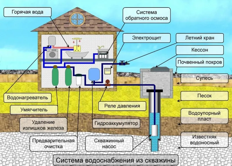 Схема водоснабжения дачного дома из скважины