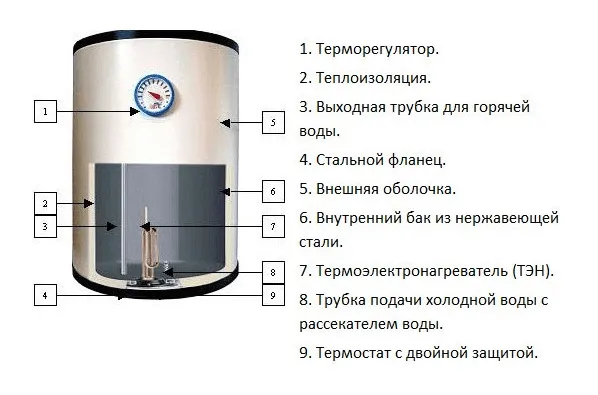 Схема устройства водонагревателя накопительного типа