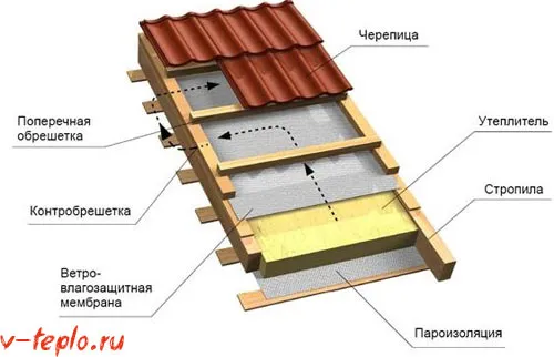 схема внутренней теплоизоляции крыши