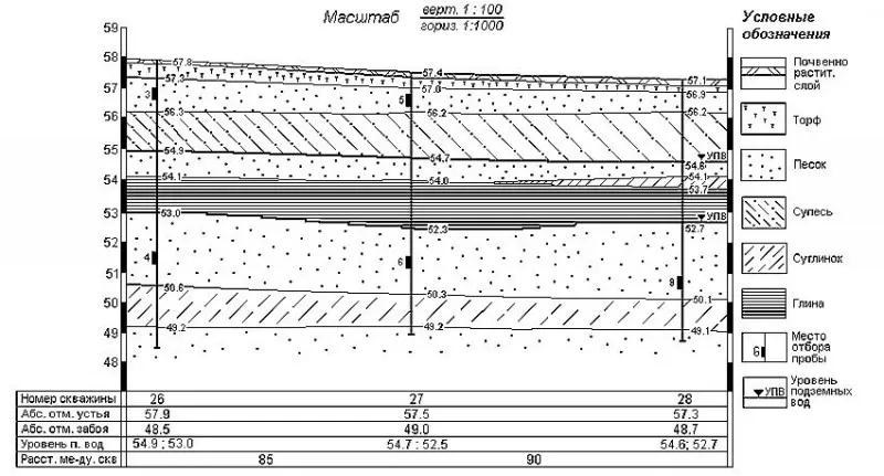 Пример построения геологического разреза по линии скважин