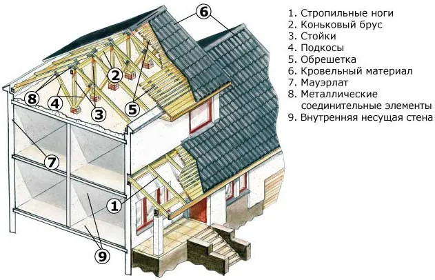 Основные этапы возведения двускатной крыши