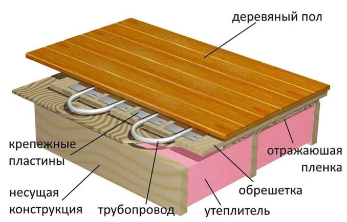 Как делают теплый пол с водяным подогревом для деревянного пола без стяжки 