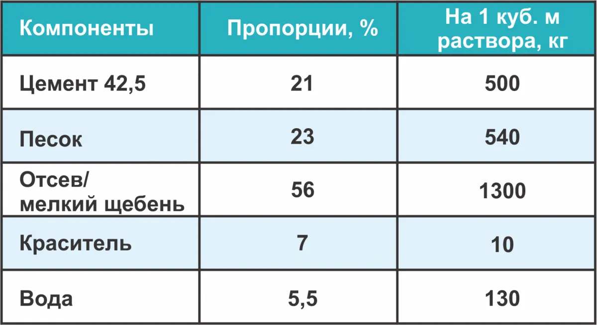 Таблица: масса компонентов смеси в кг