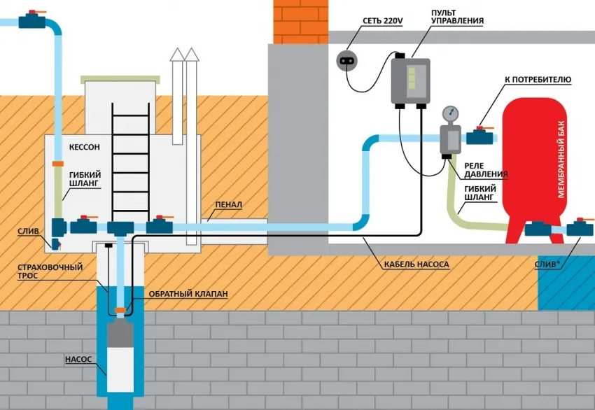 Типовая схема устройства водопровода с использованием скважины, насосной станции и автоматической системы подачи воды