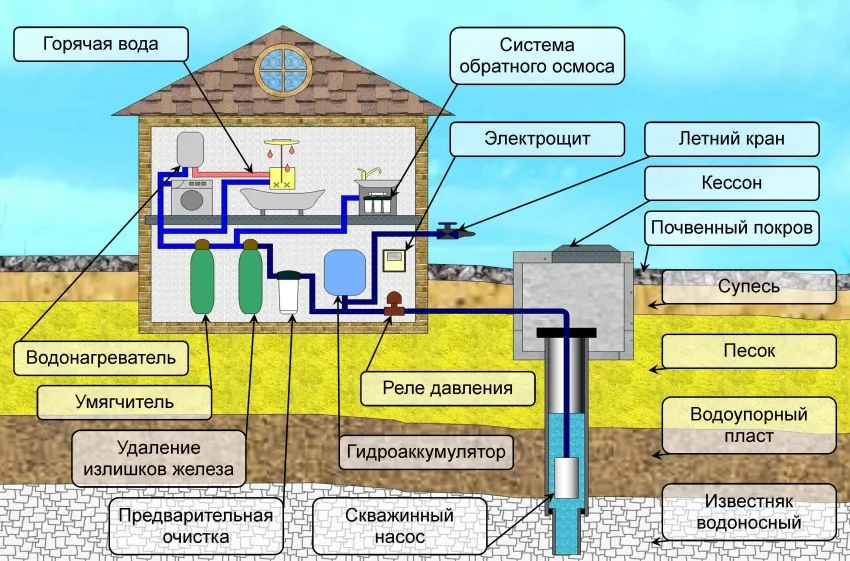 Схема водопровода с использованием скважинного насоса