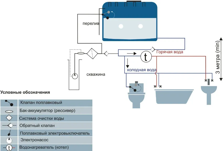 Схема подключения накопительного бака к скважине и другим коммуникационным узлам