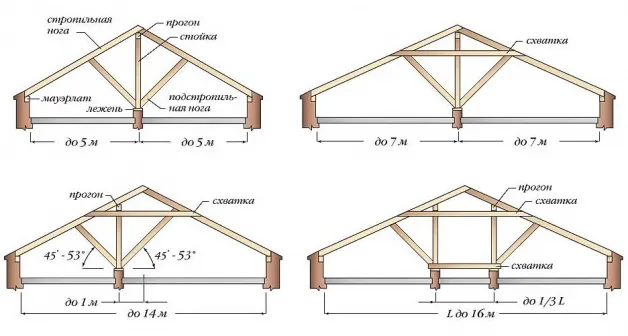 Расположение стойки в зависимости от длины крыши