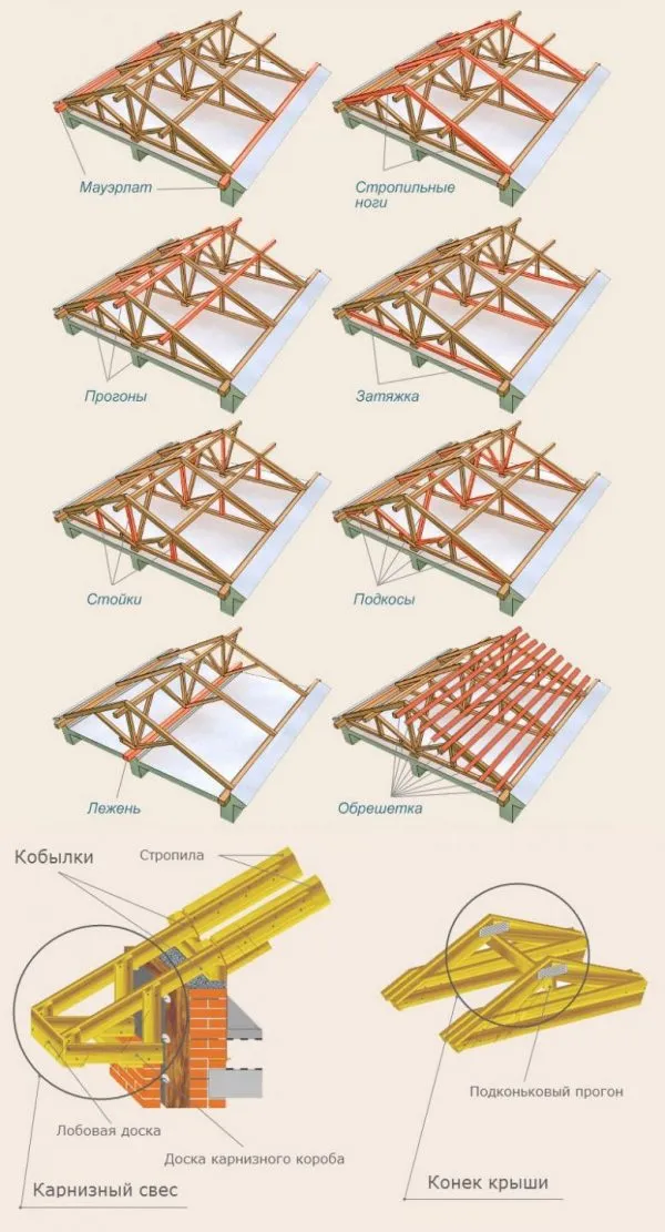 Элементы стропильной системы двускатной крышы