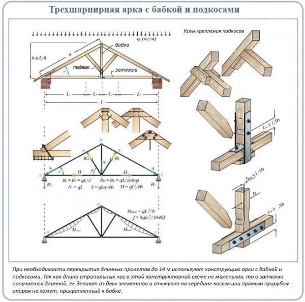 Усиление стропильной системы двускатной крыши