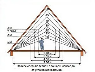 Как полезная площадь мансарды зависит от угла наклона крыши