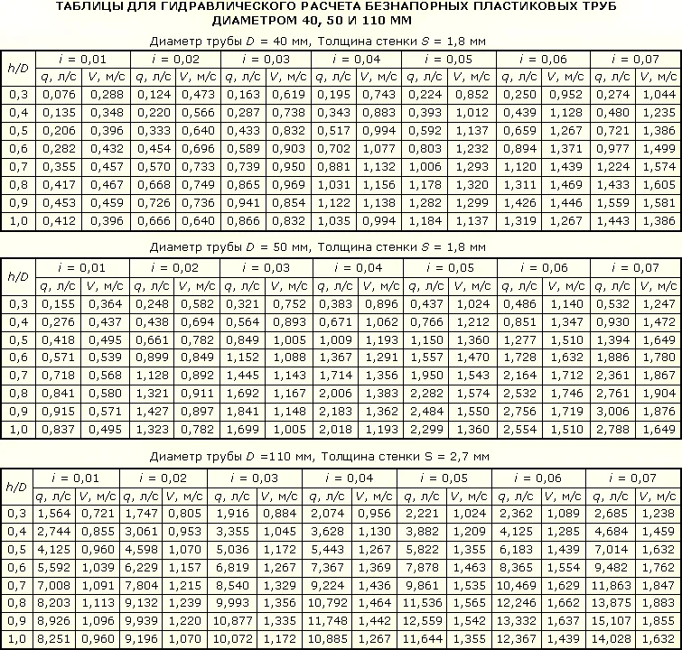 Таблица рассчета наполнения трубы в зависимости от размера. i - угол уклона