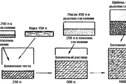 Схема приготовления раствора бетона для фундамента 