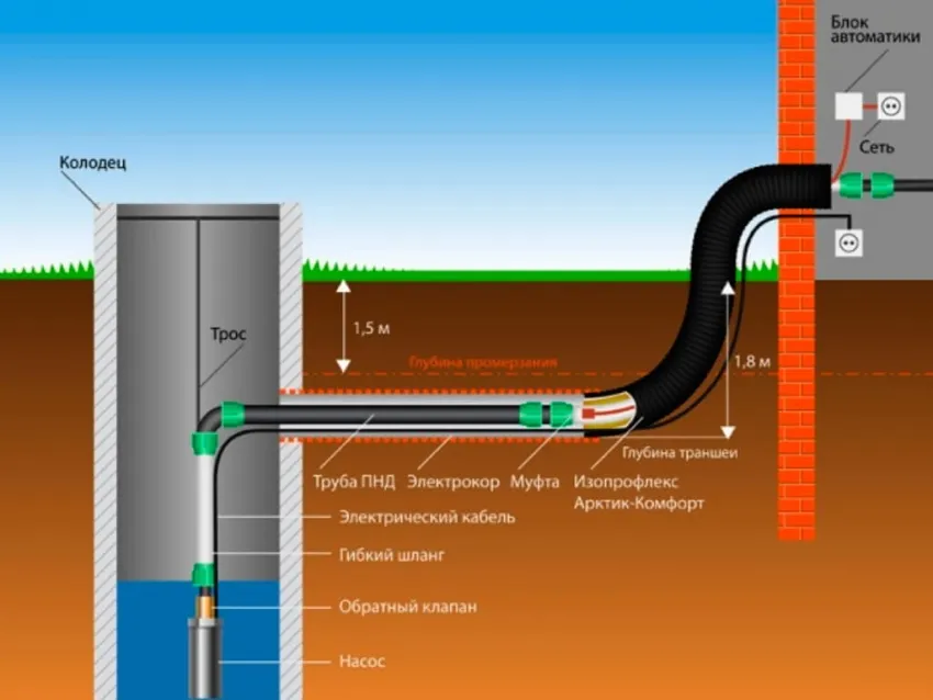 Схема проведения водопровода из колодца в частный дом с использованием погружного насоса
