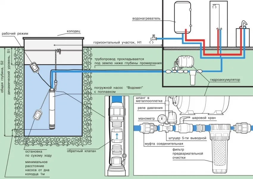 Принцип работы и схема проведения водопроводных труб из колодца