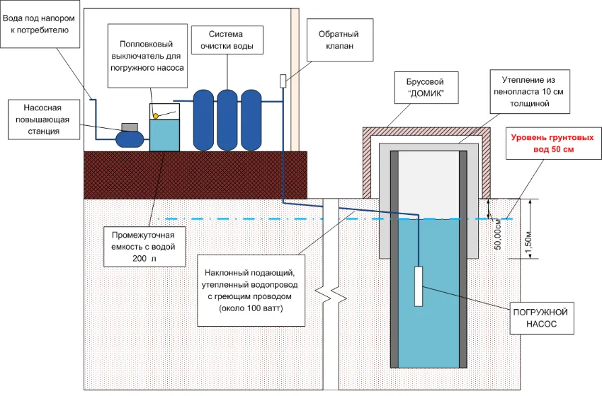 Схема устройства водоснабжения для частного дома с использованием незамерзающего колодца, погружного насоса для поднятия воды и насосной станции