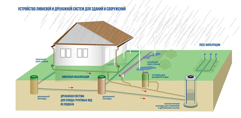 Система отвода воды с крыши и от фундамента дома