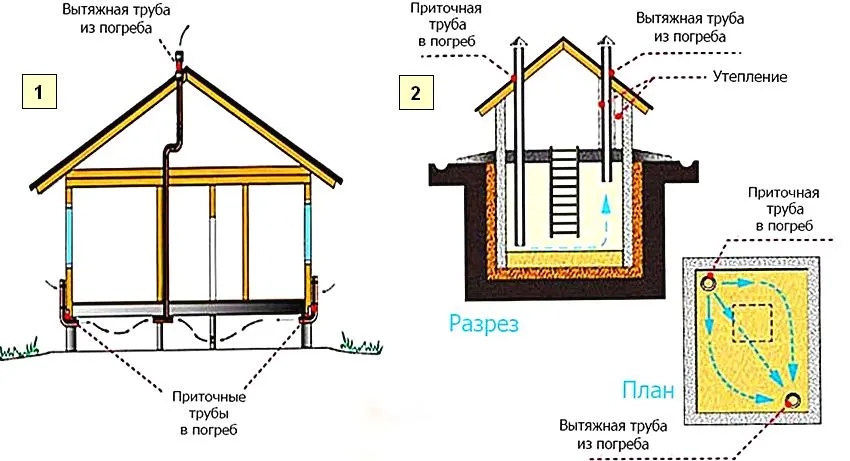Пример устройства вентиляции: 1 - для погреба под домом; 2 - для отдельно стоящего погреба