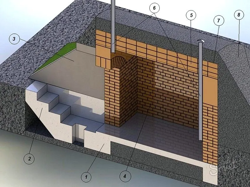 Схема устройства отдельно расположенного погреба: 1 - фундамент; 2 - ступени; 3 - защитное ограждение; 4 - стены; 5 - потолочный свод; 6 - вентиляция; 7 - гидроизоляция; 8 - насыпной грунт