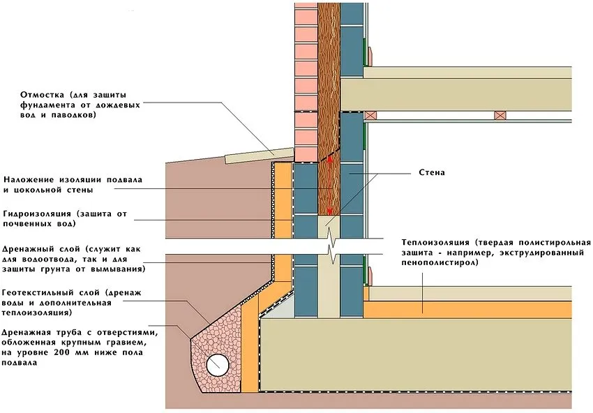 Схема устройства тепло- и гидроизоляции погреба