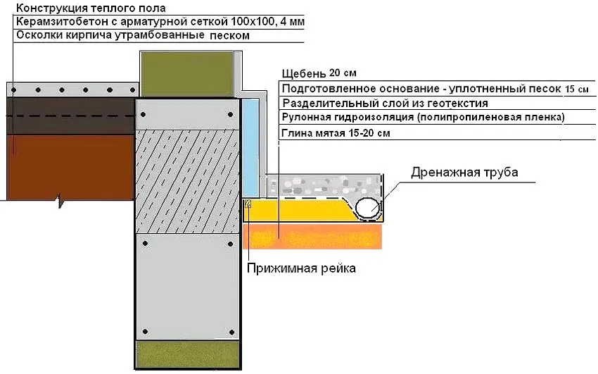 Схема отмостки вокруг дома с верхним слоем из щебня