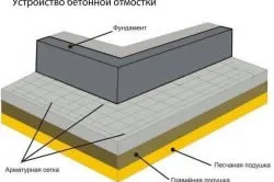 Схема устройства бетонной отмостки