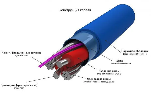 Конструкция нагревательного кабеля