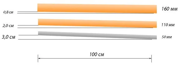 Оптимальный уклон трубопровода разного диаметра