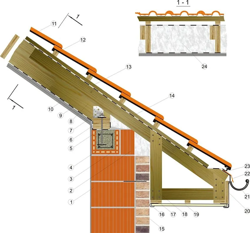 Схема узла крепления мауэрлата к стене из керамических блоков: 1 - керамический поризованный блок; 2 - доборный блок, если толщина несущей стены 38 см; 3 - блок профильный U-образный; 4 - арматурный каркас (можно применять стеклопластиковую арматуру); 5 - замурованная в бетон резьбовая шпилька М10, установленная с шагом 1 м; 6 - брус мауэрлат сечением 100х150 мм; 7 - крепежный перфорированный оцинкованный уголок 100х100 мм; 8 - стропило 50х200 мм; 9 - пароизоляционная пленка; 10 - подшивка потолка лист ОСП 10 мм; 11 - керамическая черепица; 12 - обрешетка 45х45 мм; 13 - контррейка 30х50 мм; 14 - гидро- и ветрозащитная мембрана; 15 - облицовочный кирпич; 16 - J-рейка подшивки карнизного свеса; 17 - доска обвязки карнизного короба 30х100 мм; 18 - доска карнизного короба 30х100 мм; 19 - перфорированная панель карнизного свеса; 20 - фашина; 21 - желоб водосточной системы; 22 - капельник; 23 - концевая черепица; 24 - теплоизоляционный материал (минвата)