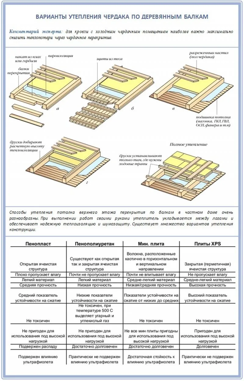 Таблица: утеплители для чердака