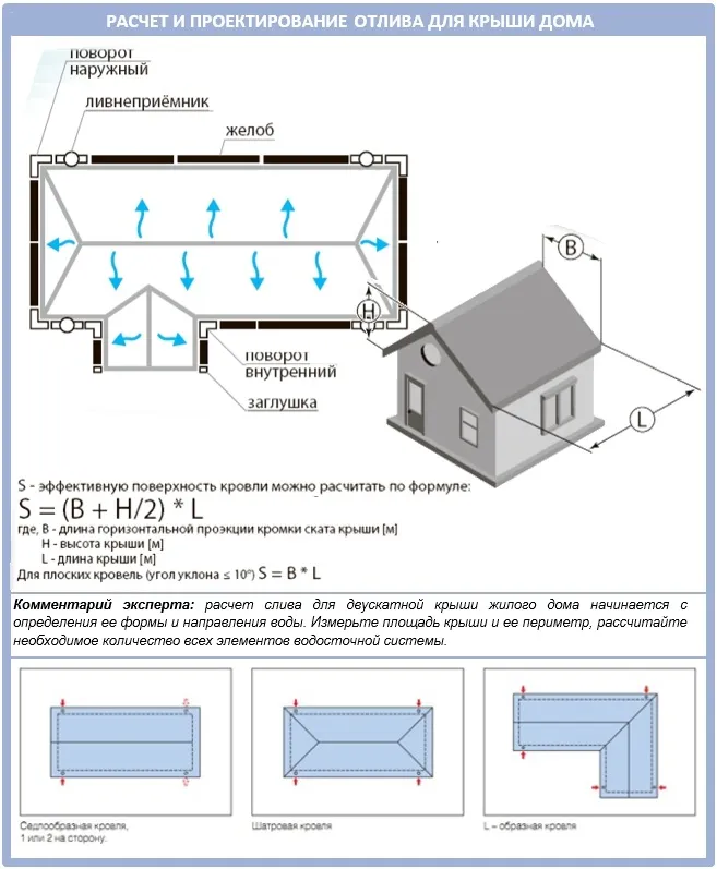 Как рассчитать и спроектировать водосточную систему для крыши дома?